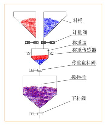 稱重式拌料機(jī)